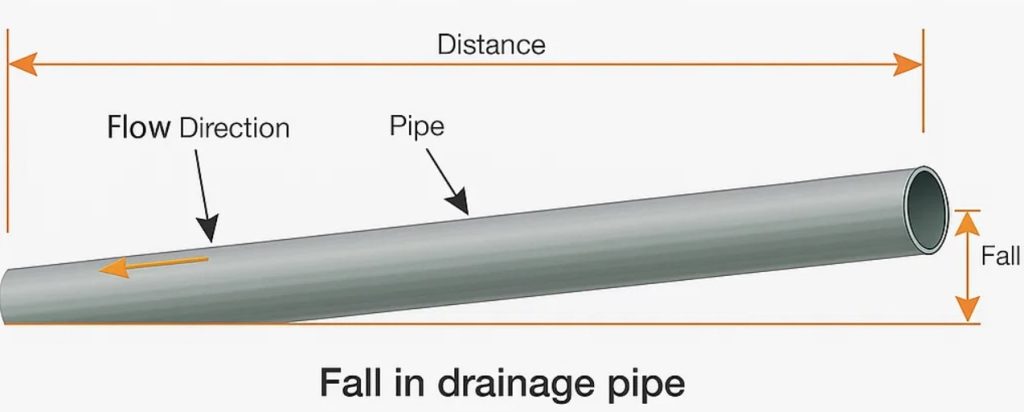 fall in drainage pipe